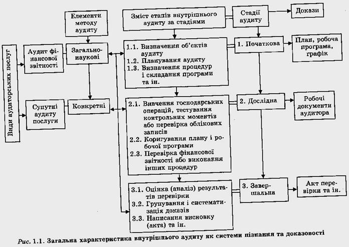 Контрольная работа: Договірні відносини процесу аудиту та аудиторських послуг