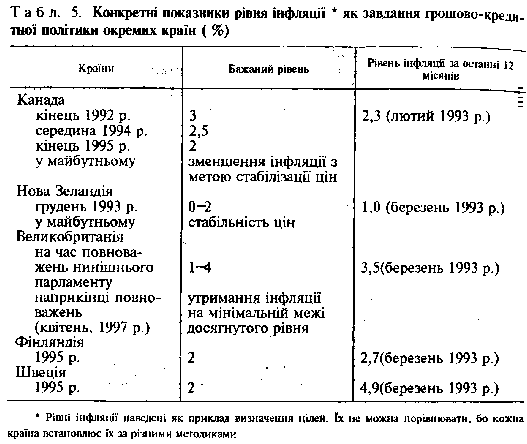 Реферат: Поняття відкритості економіки Показники та проблеми відкритої економіки