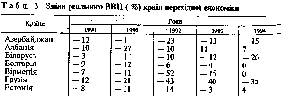 Реферат: Проблема дефіциту бюджету в перехідних країнах