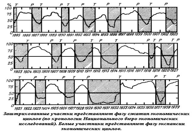 Экономические циклы