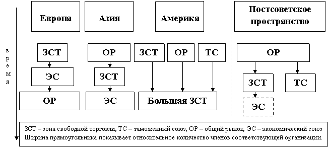 этапы развития интеграционных процессов в мире