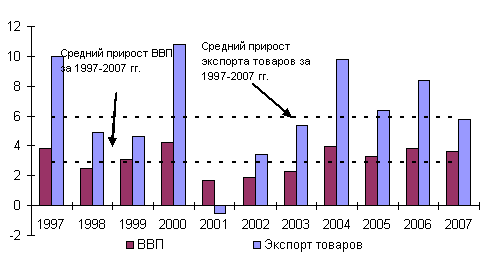мировая динамика развития экономики