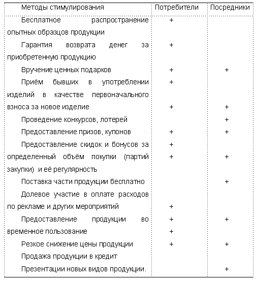 В таб. 11.6.1. приведена матрица, отражающая совокупность основных методов стимулирования, позволяющих привлекать Потребителей к тому или иному виду продукции, а также активизировать деятельность посредников, агентов и продавцов. В матрице по строкам приведены совокупность методов стимулирования, а по строкам - субъекты стимулирования. Знак