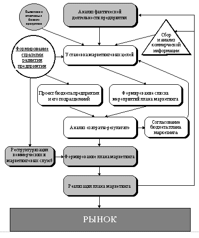 Рис.12.2.1. Процедура разработки плана маркетинга предприятия.