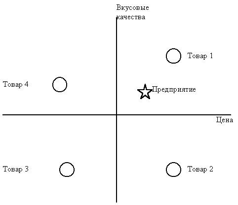 Примерный вариант диаграммы позиционирования продукции. Рис.4.2.1.