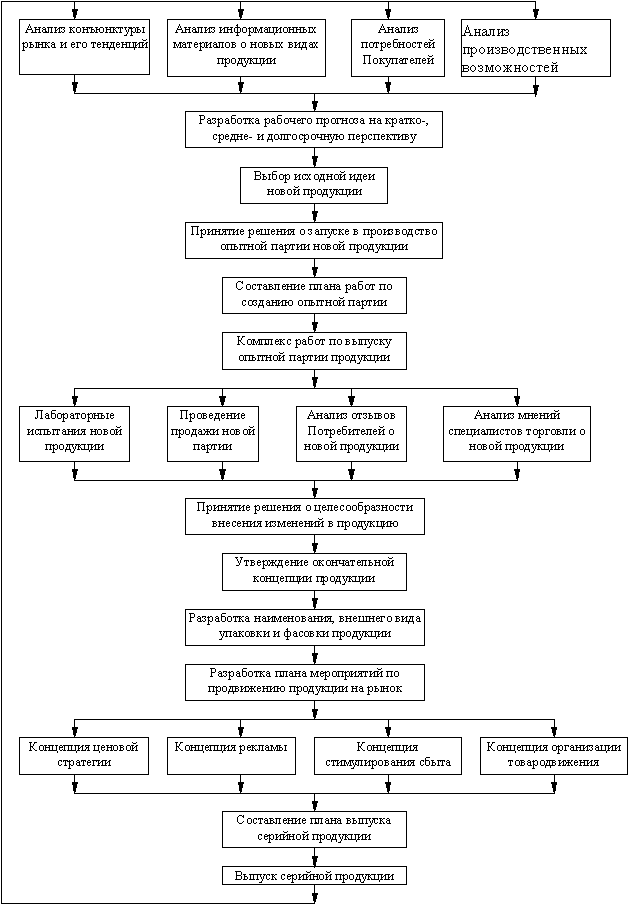 Рис.5.2.1. Процесс разработки нового вида продукции