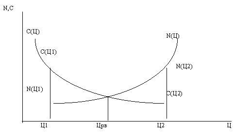 Рис.8.4.1. Графическая интерпретация цены равновесия.